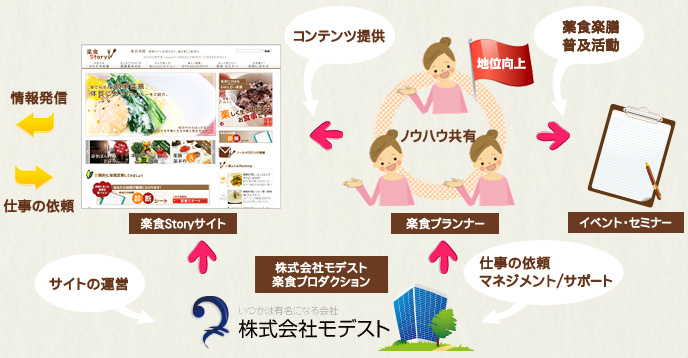 楽食 活動イメージ